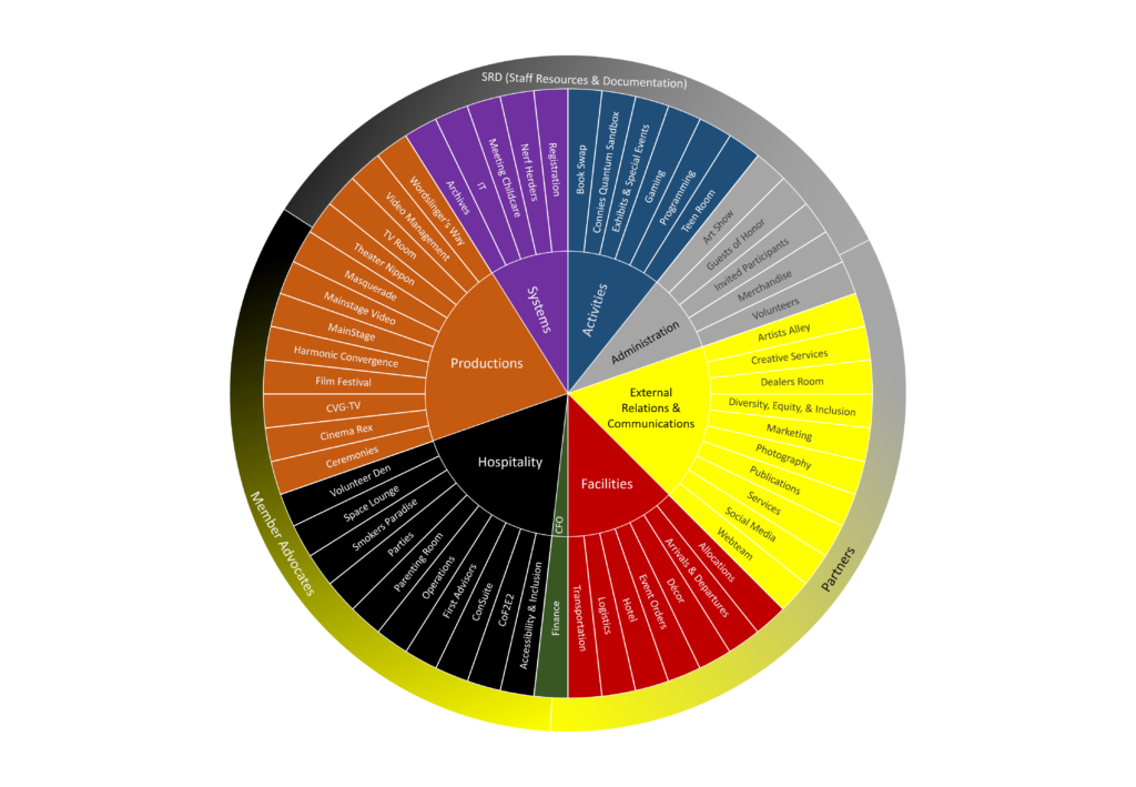 2020 CONvergence ConCom Org Chart